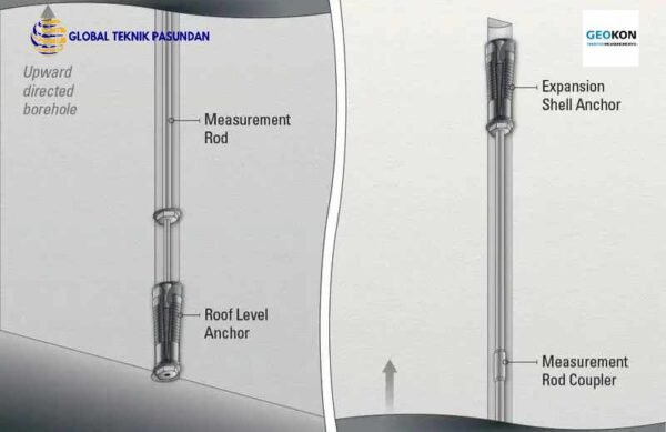 Geokon Single Point Rod Mechanical 1050 (A-1)