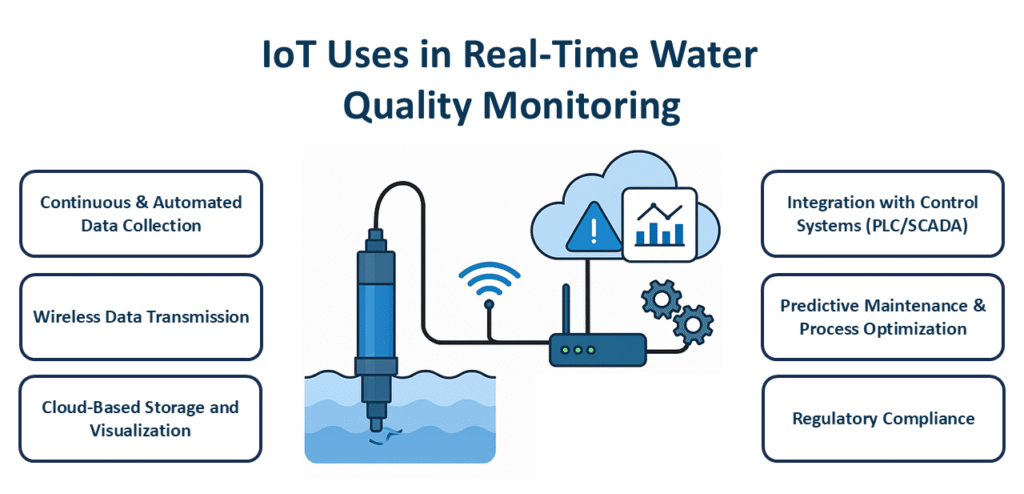 iot water quality