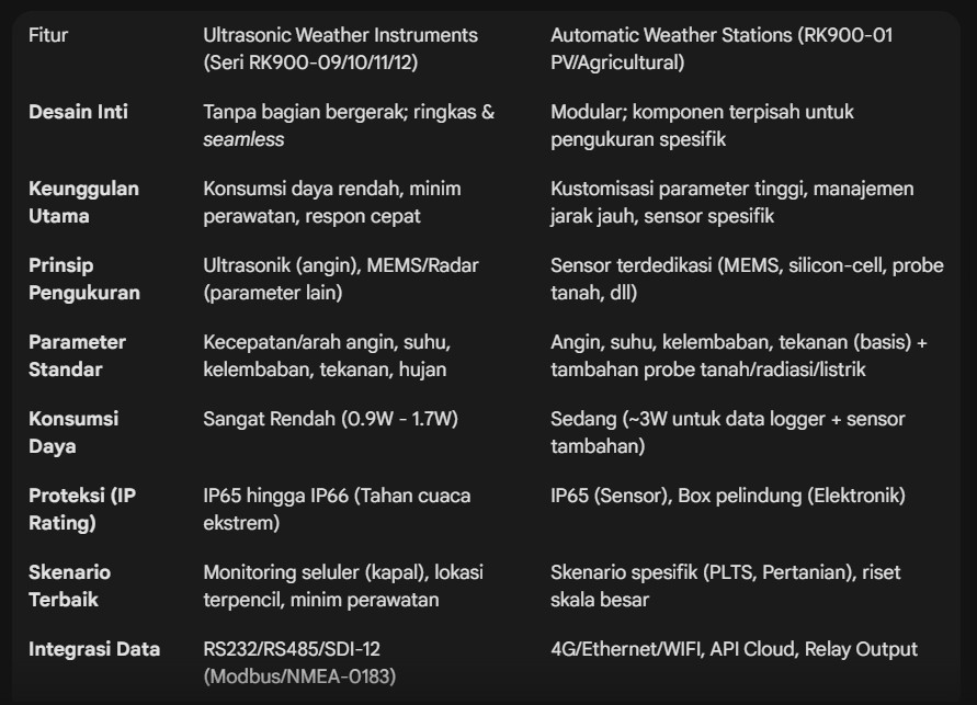 Tabel Perbandingan Teknis Ultrasonic vs AWS Weather Station