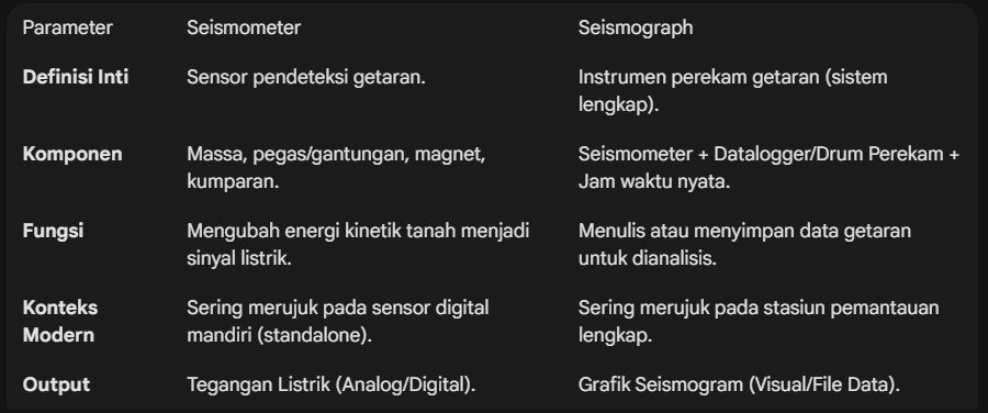 tabel perbandingan seismometer dan seismograph