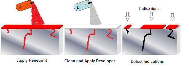 cara kerja penetrant test
