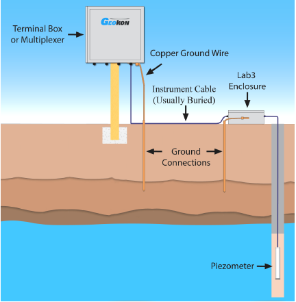 instalasi piezometer