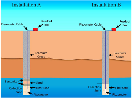 vw piezometer installation
