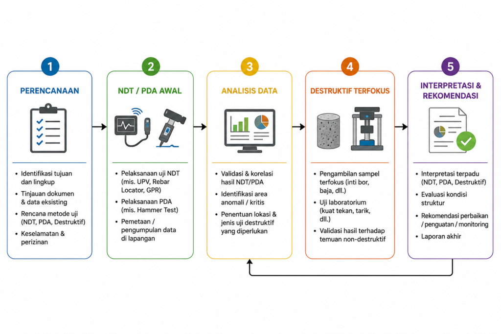Flowchart PDA Test