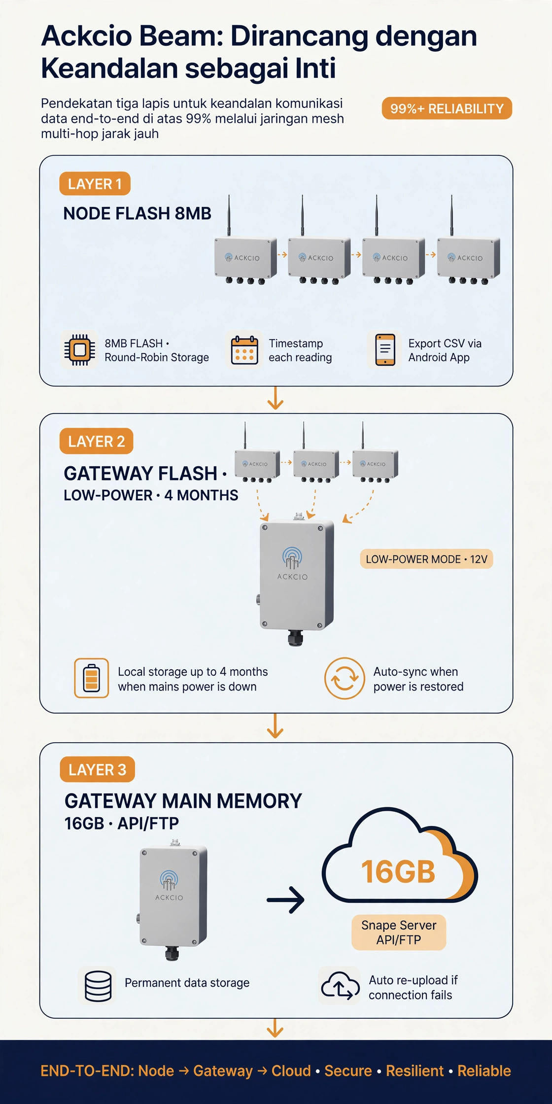 Infografis ackcio beam
