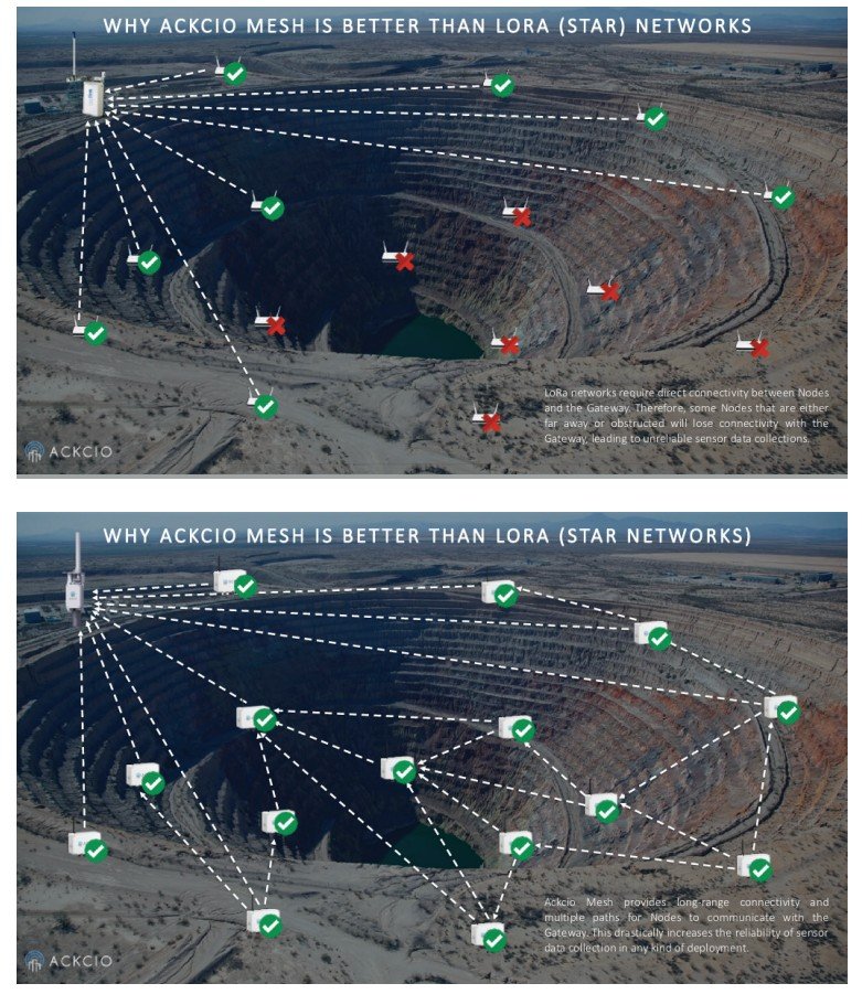 ackcio mesh network